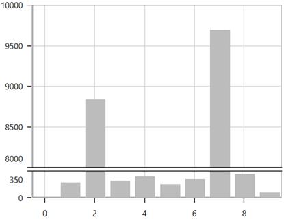 Positioning the scale break based on the delta value of axis range in UWP Chart