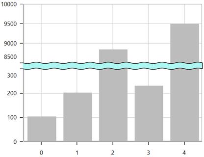 Customization of scale breaks in UWP Chart