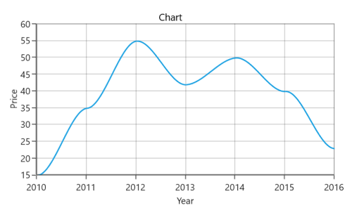 Cardinal spline support in UWP Chart