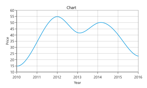 Clamped spline support in UWP Chart