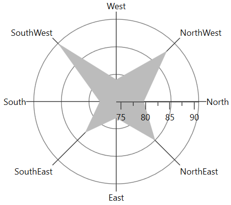 Rotation support for polar series in UWP Chart