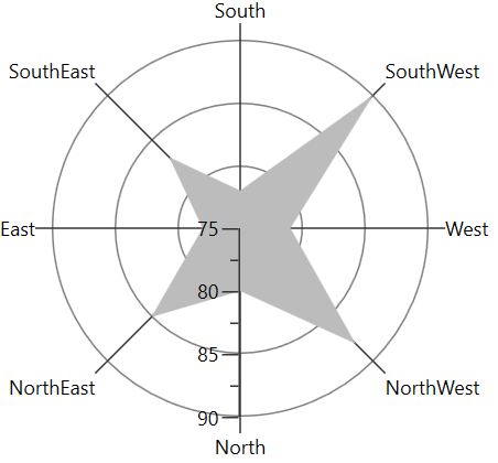 Rotation support for polar series in UWP Chart