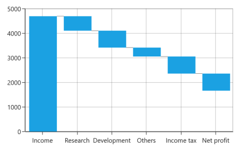 Waterfall chart type in UWP