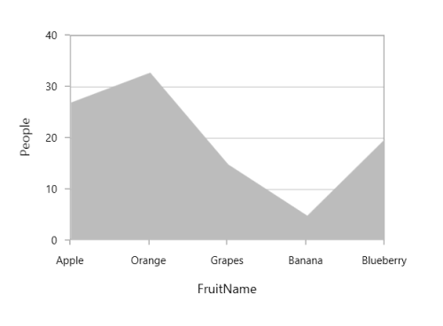 Area chart type in UWP