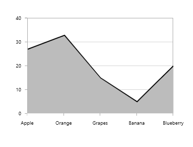 Closed area chart type in UWP