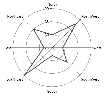 Draw type support for polar series in UWP Chart