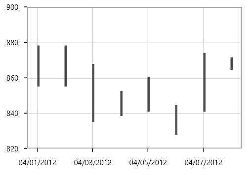 HiLo chart type in UWP