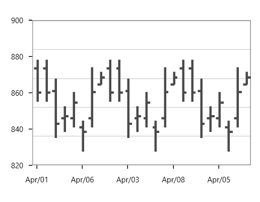 HiLoOpenClose chart type in UWP