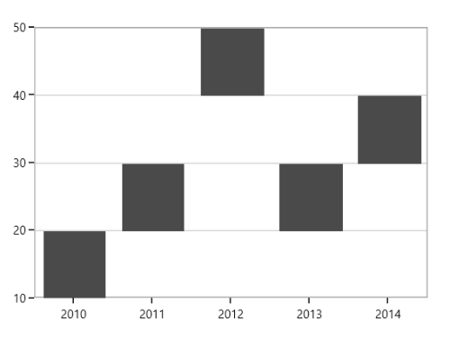 RangeColumn chart type in UWP