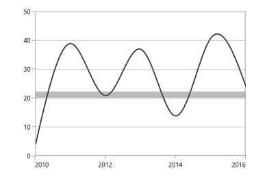 Positioning the striplines based on device coordinates in UWP Chart