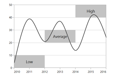 Segmented striplines in UWP Chart