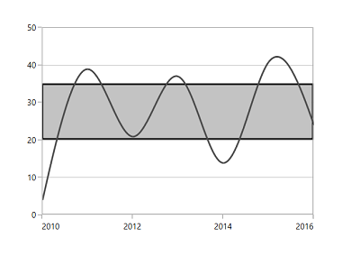 Customization of striplines in UWP Chart