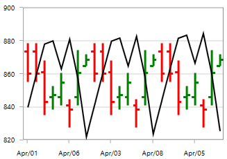 AccumulationDistributionIndicator type in UWP Chart