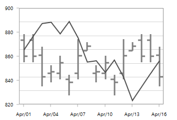 AccumulationDistributionIndicator type in UWP Chart
