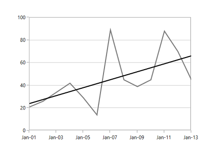 Linear trendline type in UWP Chart