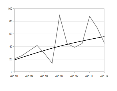 Power trendline type in UWP Chart