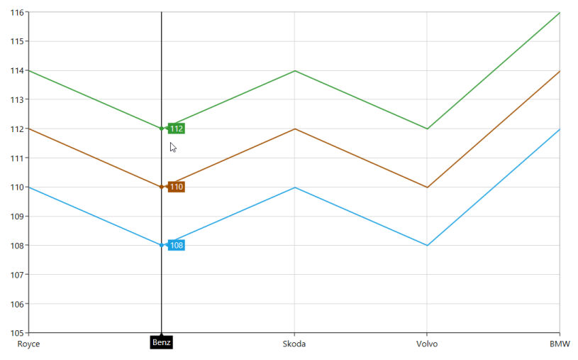 Tooltip label style customization in WPF Chart