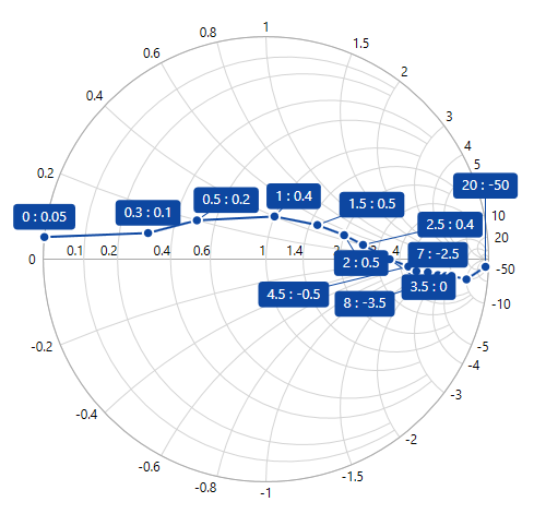 SmithChart color palette