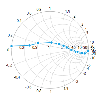 SfSmithChart LabelIntersectAction