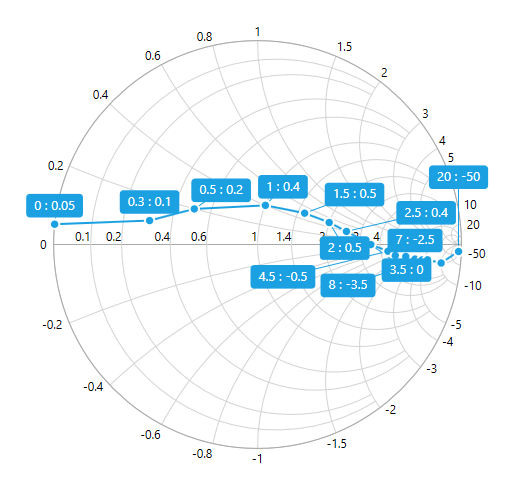 SfSmithChart Add Labels