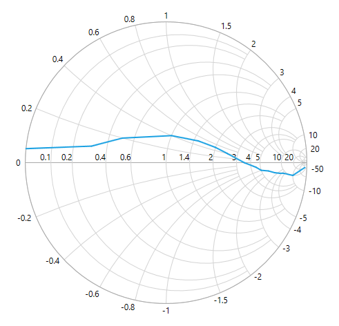 SfSmithChart Series