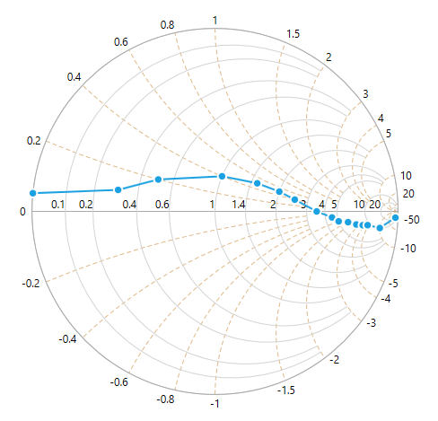 SfSmithChart MajorGridlineStyle