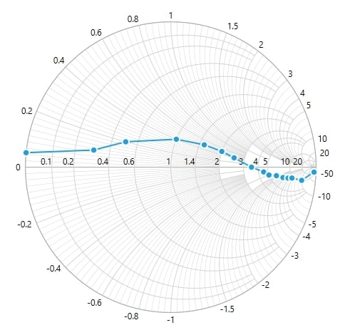 SfSmithChart MinorGridlinesCount