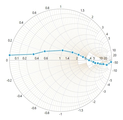 SfSmithChart MinorGridlineStyle