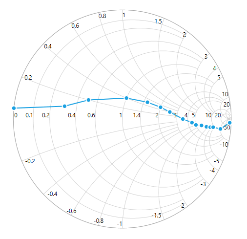 SfSmithChart LabelPlacement