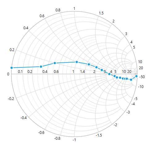 SfSmithChart MinorGridlines