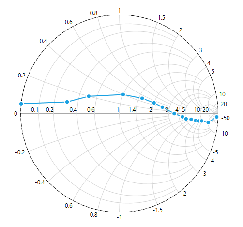 SfSmithChart AxisLine