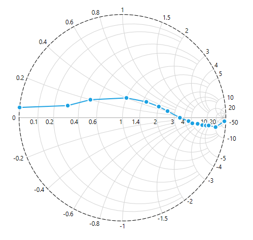 SfSmithChart LabelPlacement