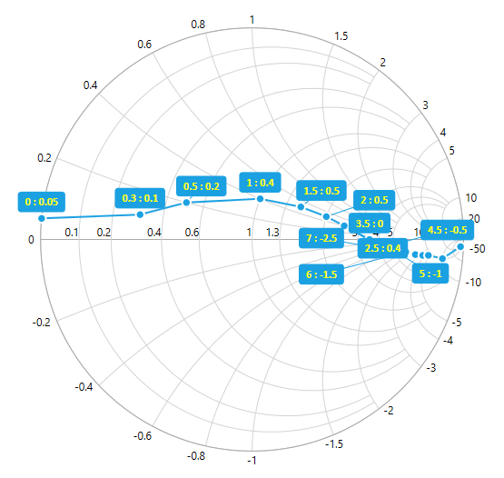 SfSmithChart LabelStyle