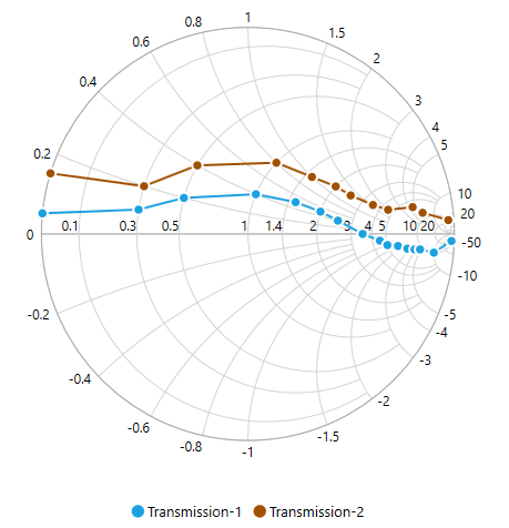 SfSmithChart Positioning the Legend