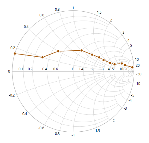 SfSmithChart Series Visibility