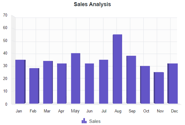 Vue 3 3D Chart sample showing a column chart titled Sales Analysis