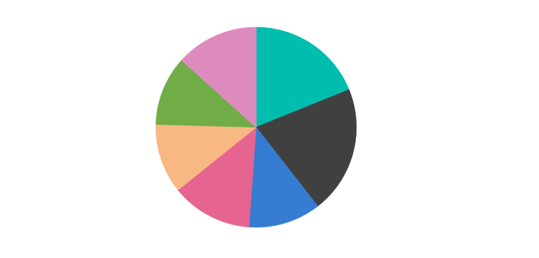 Vue 3 Accumulation Chart sample showing a pie chart