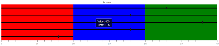 Vue 3 Bullet Chart sample showing bullet ranges and tooltip