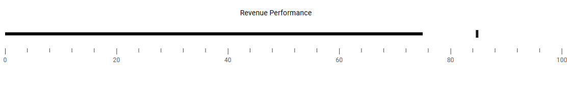 Vue 3 Bullet Chart