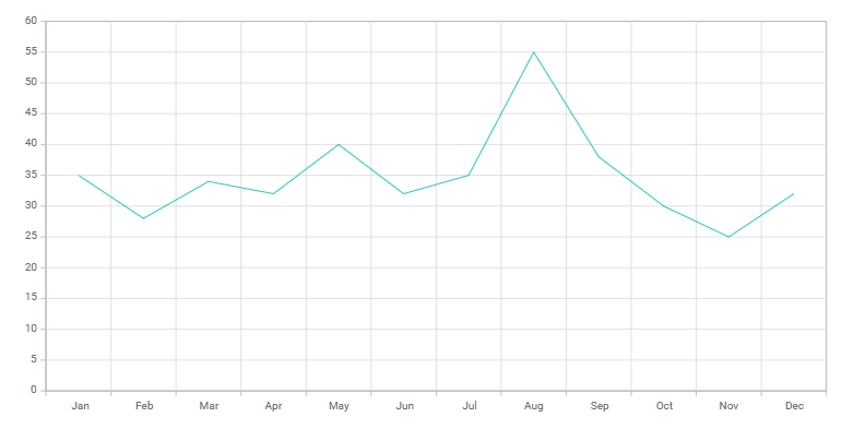 Quasar CLI chart output showing a line chart