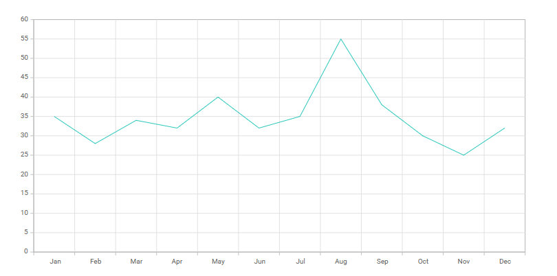 Vue 3 Chart sample showing a line chart titled Sales Analysis