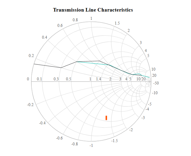 Vue 3 Smith Chart showing two series