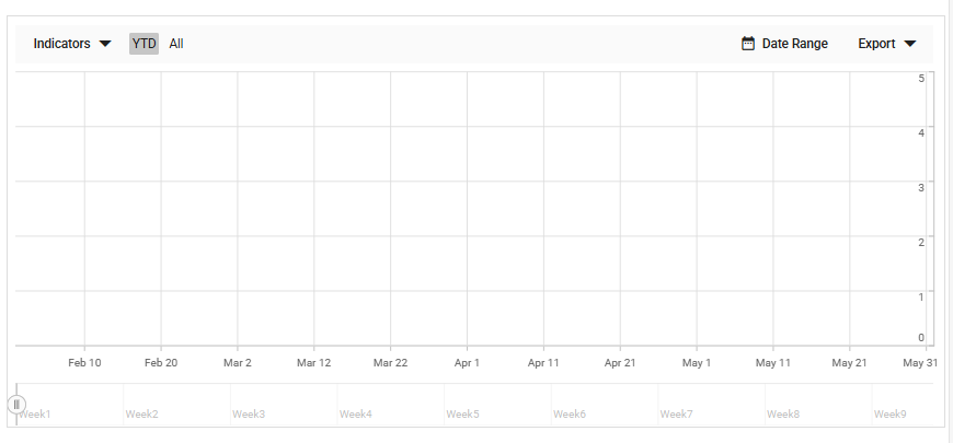 Vue 2 Stock Chart demo