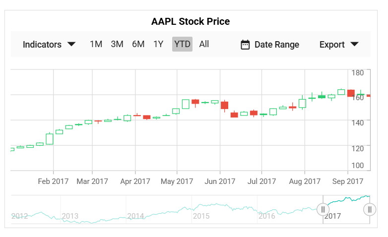 Vue 3 Stock Chart demo