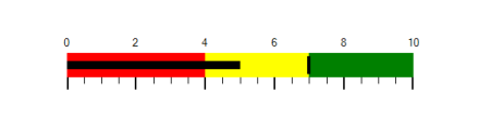 WinForms Bullet Graph label position