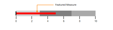 WinForms Bullet Graph featured measure