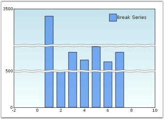 Chart Axes