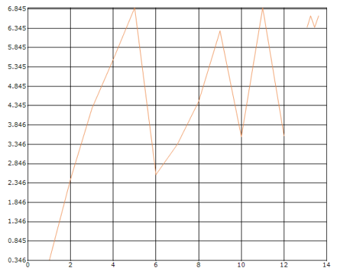 Chart Axes