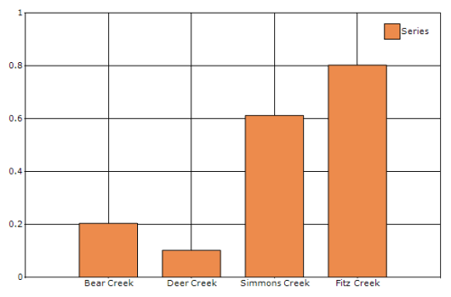 Chart Axes