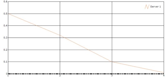 Chart Axes